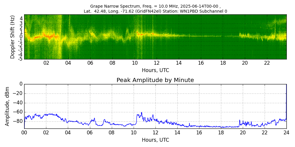 Graph for Observation Unavailable