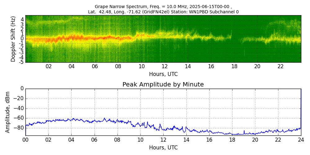 Graph for Observation Unavailable
