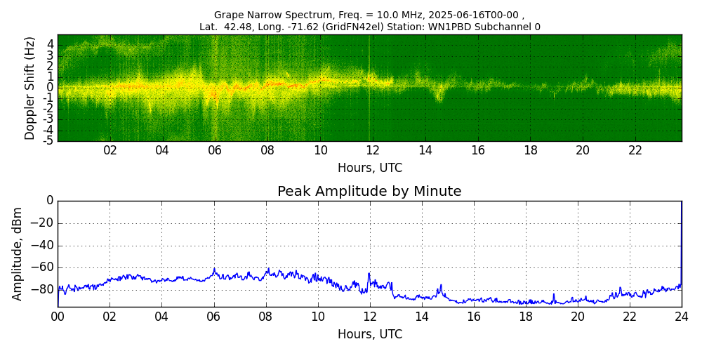 Graph for Observation Unavailable