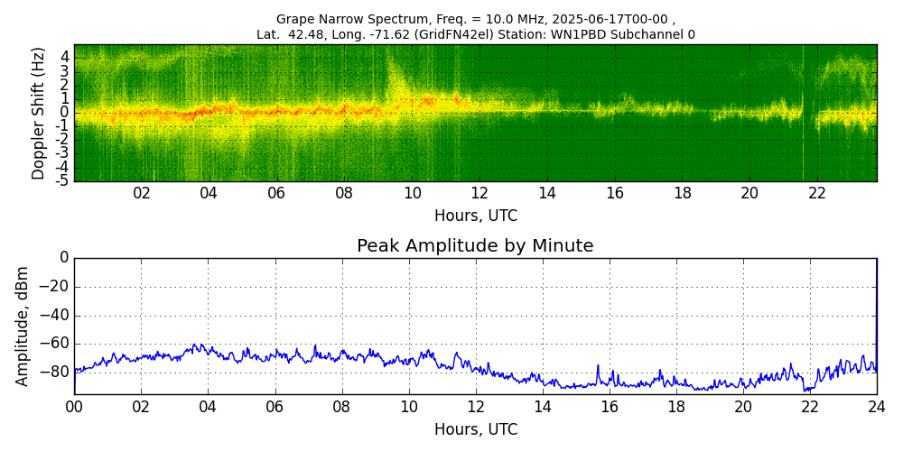 Graph for Observation Unavailable