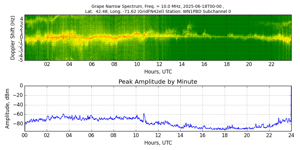 Graph for Observation Unavailable