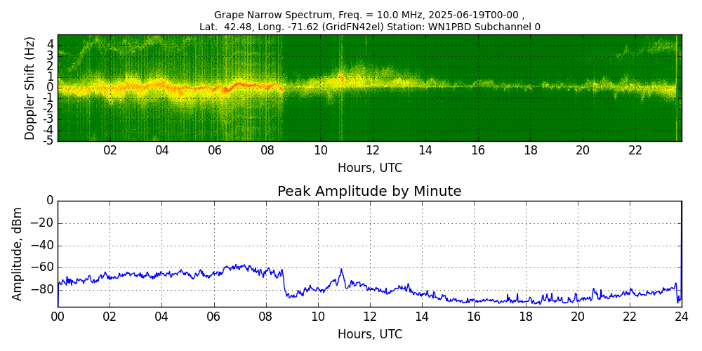 Graph for Observation Unavailable