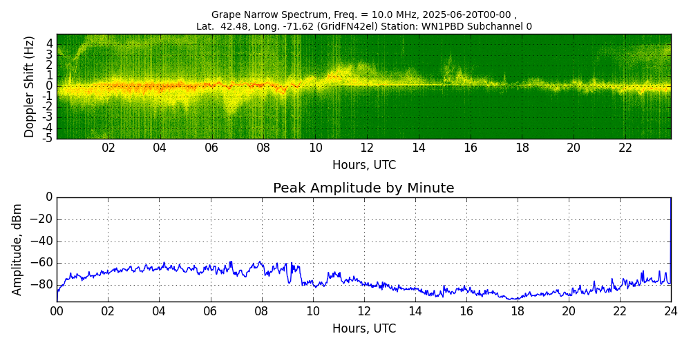 Graph for Observation Unavailable