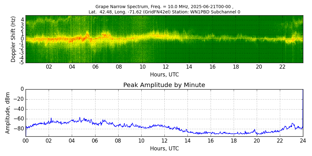 Graph for Observation Unavailable