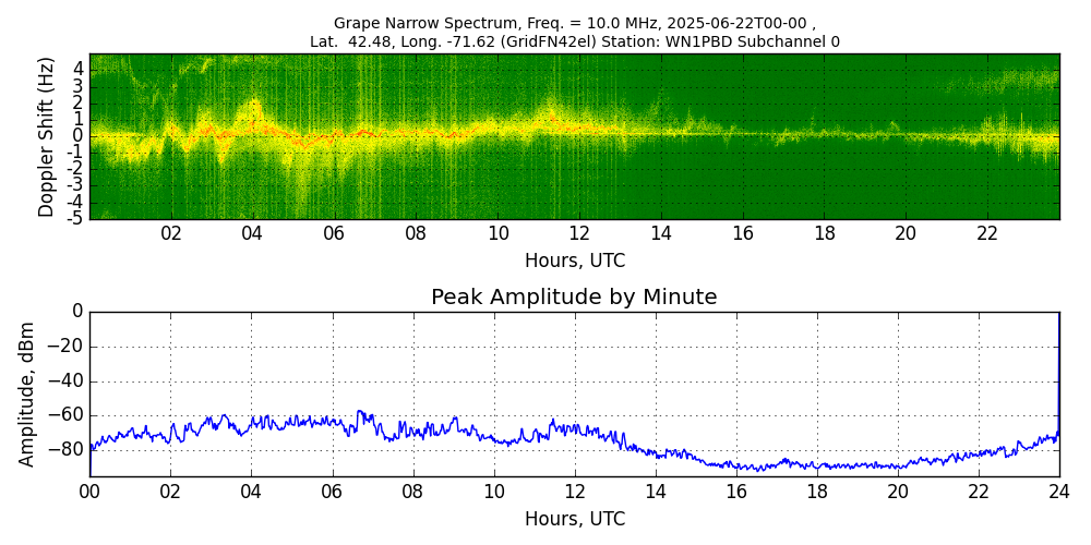 Graph for Observation Unavailable