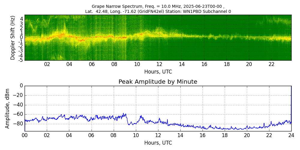 Graph for Observation Unavailable