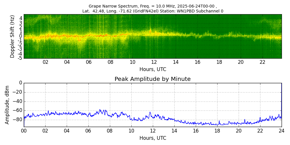 Graph for Observation Unavailable