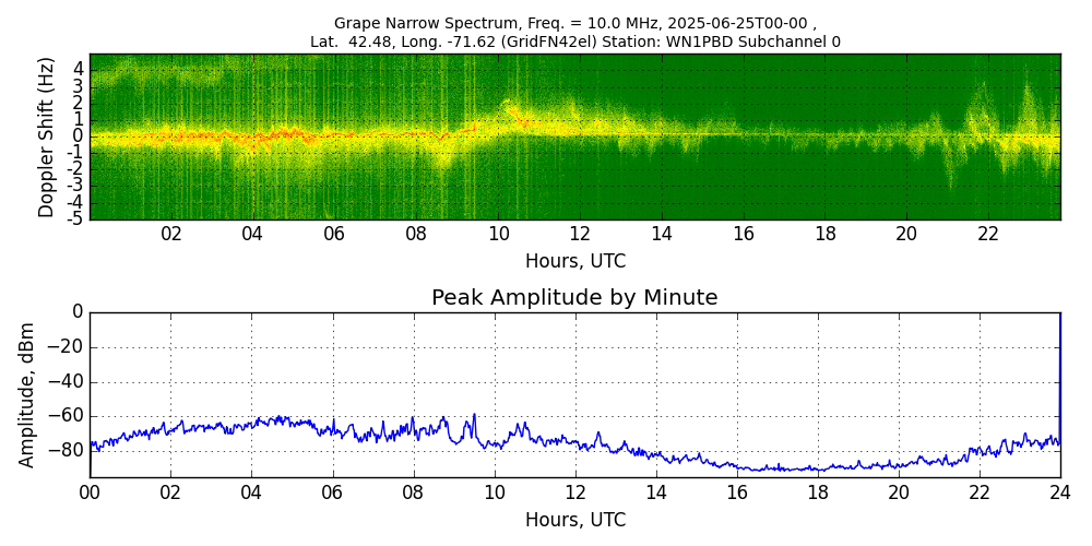 Graph for Observation Unavailable