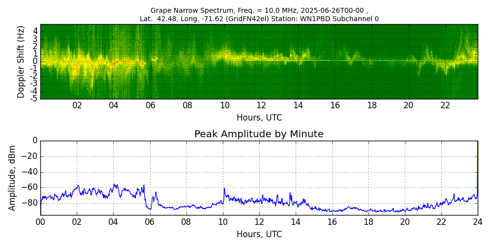 Graph for Observation Unavailable