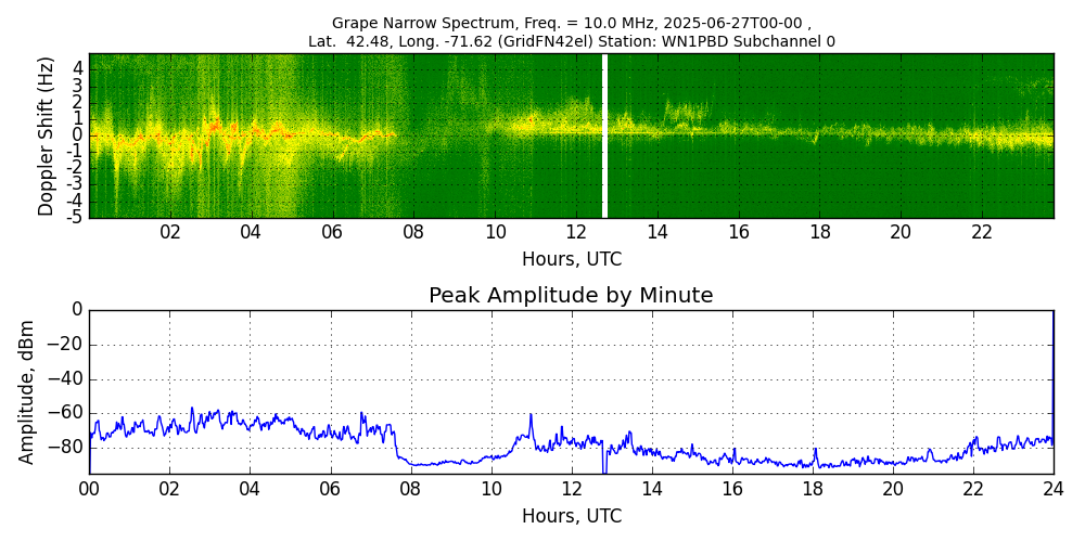 Graph for Observation Unavailable