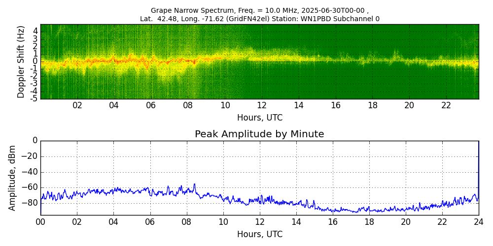 Graph for Observation Unavailable