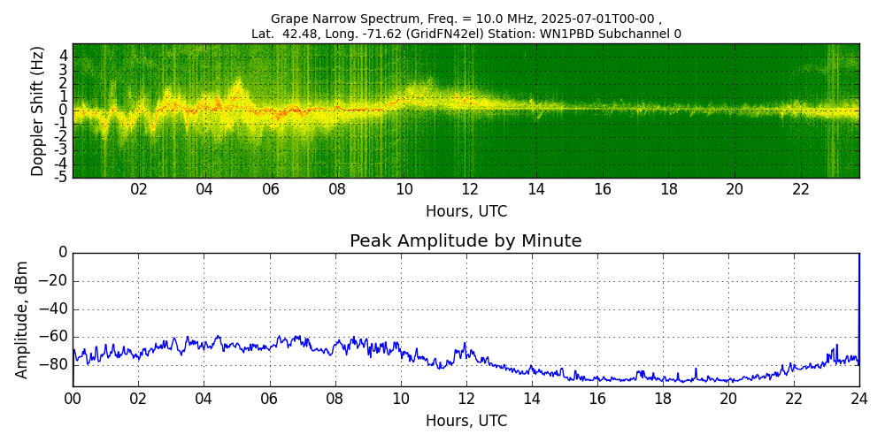 Graph for Observation Unavailable