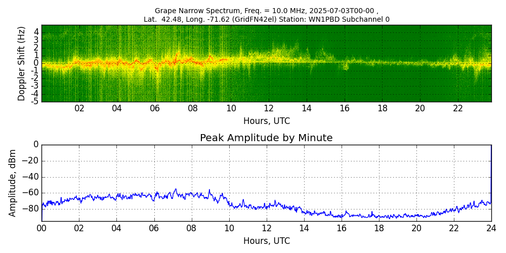 Graph for Observation Unavailable