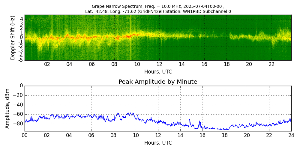 Graph for Observation Unavailable