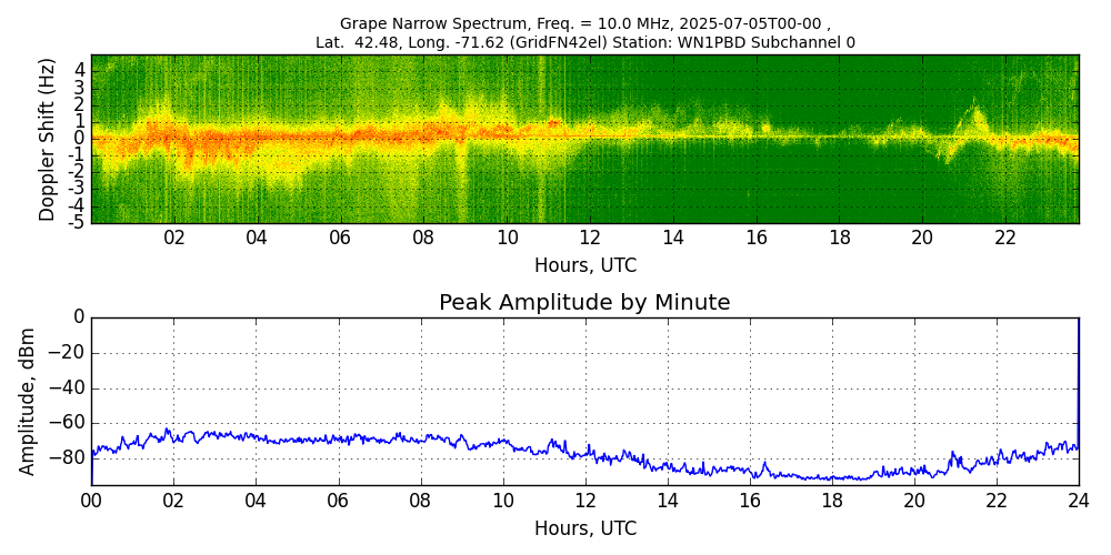 Graph for Observation Unavailable