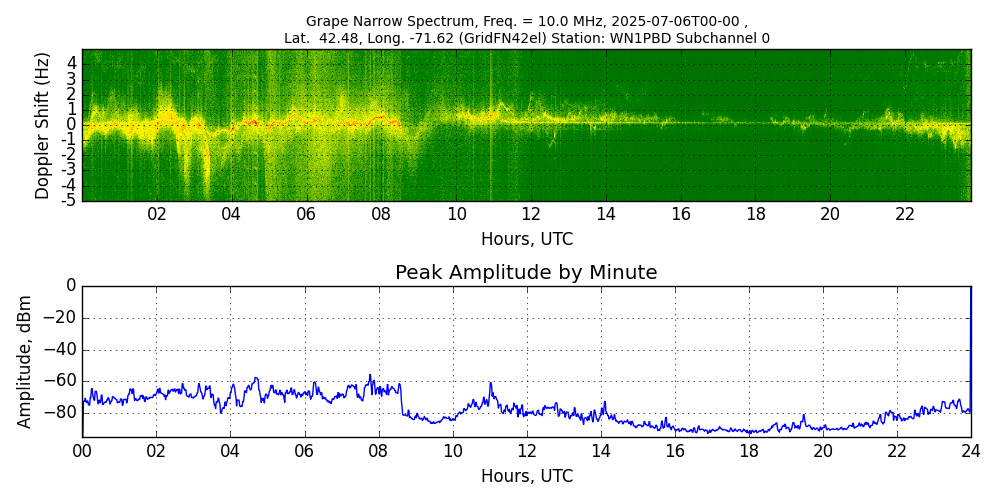 Graph for Observation Unavailable