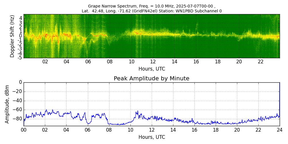 Graph for Observation Unavailable