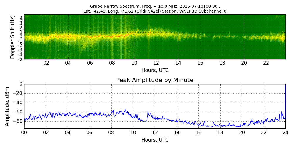 Graph for Observation Unavailable
