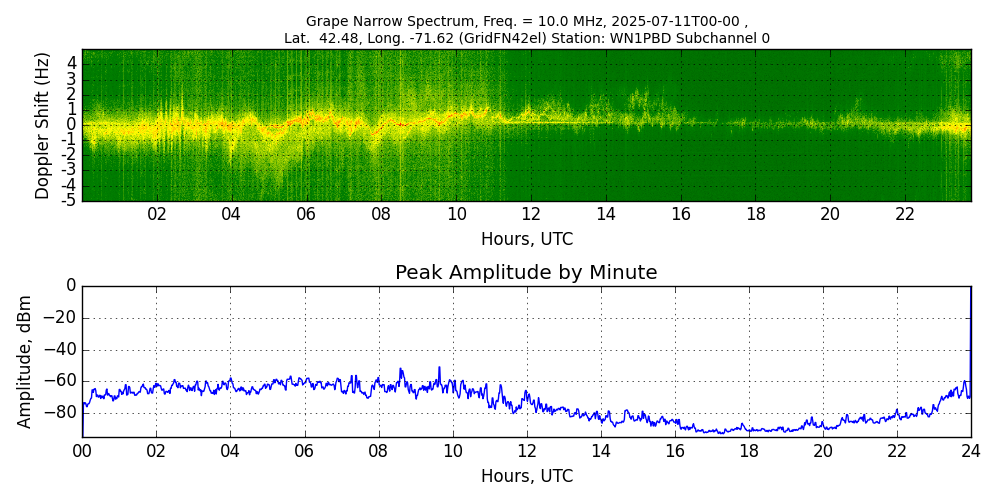 Graph for Observation Unavailable