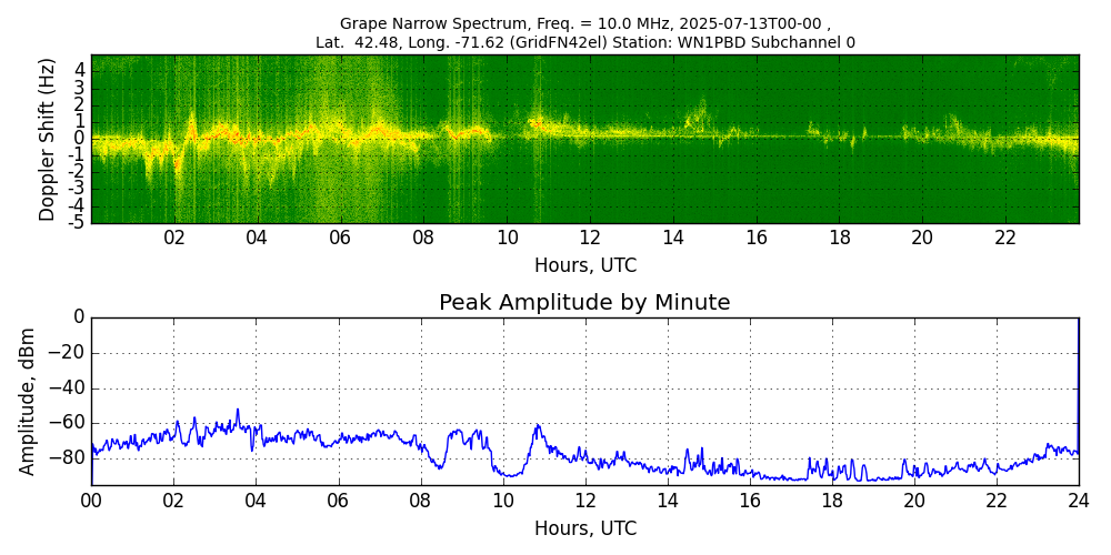 Graph for Observation Unavailable