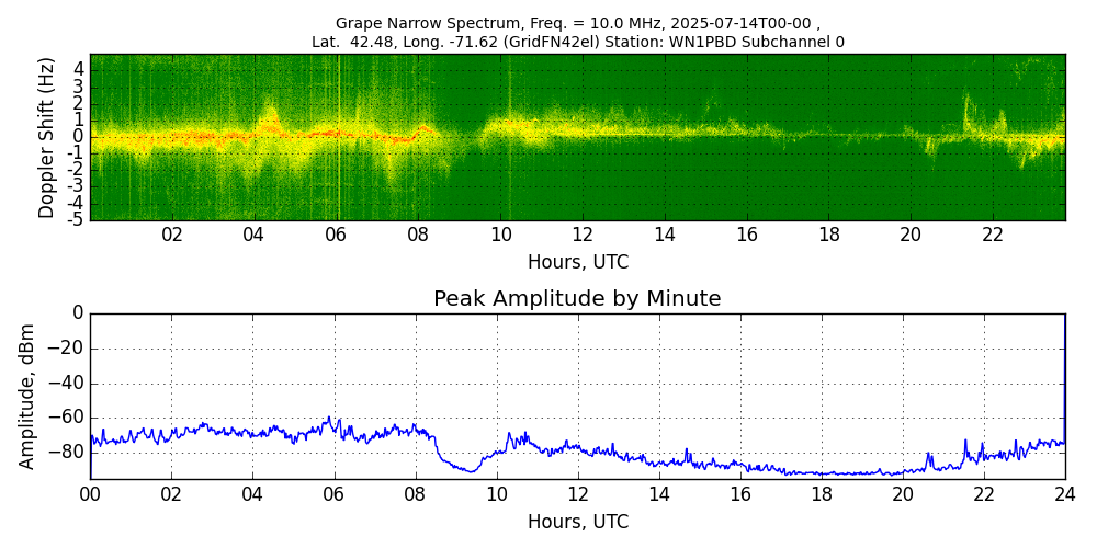 Graph for Observation Unavailable
