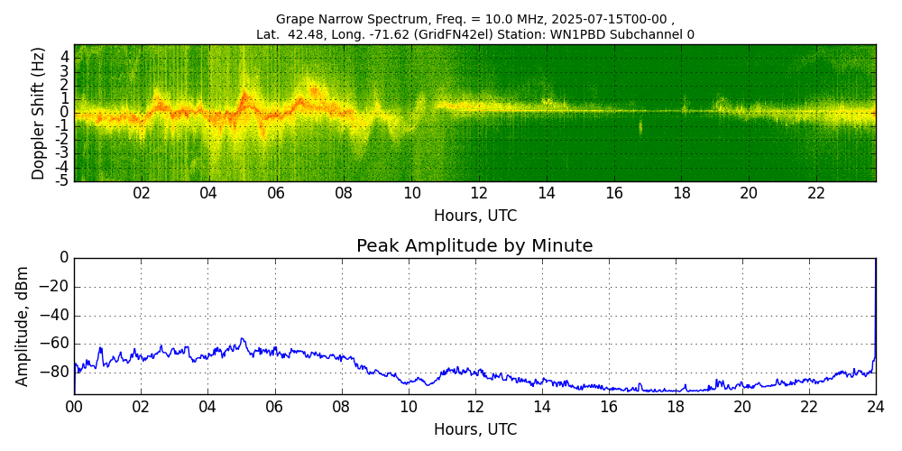 Graph for Observation Unavailable