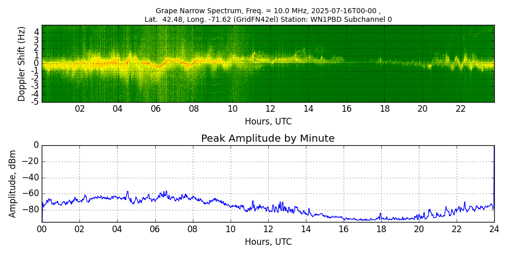 Graph for Observation Unavailable