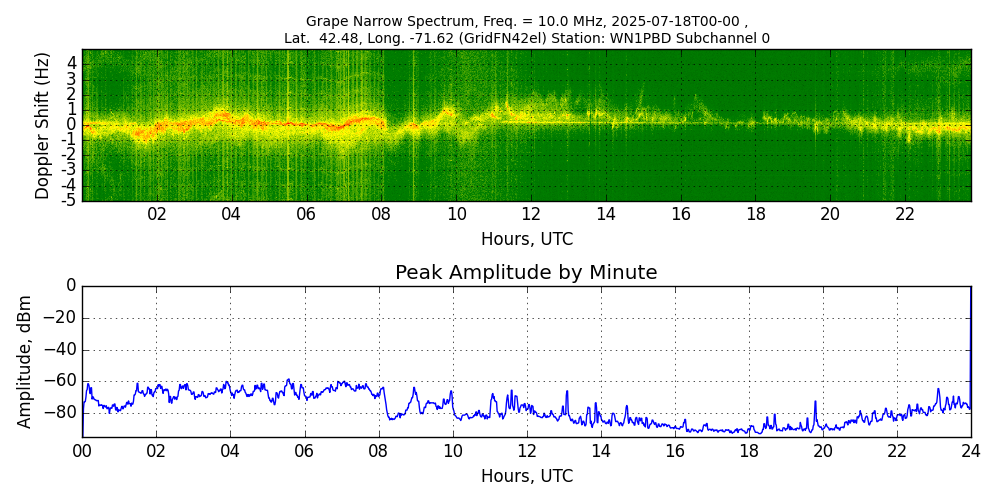 Graph for Observation Unavailable