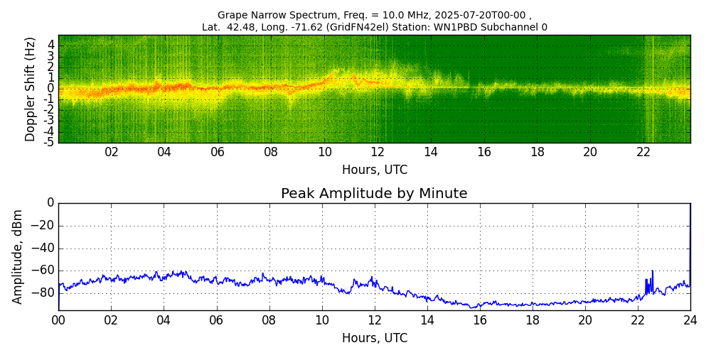 Graph for Observation Unavailable
