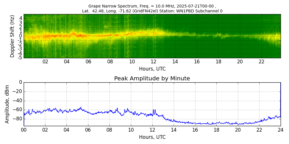 Graph for Observation Unavailable