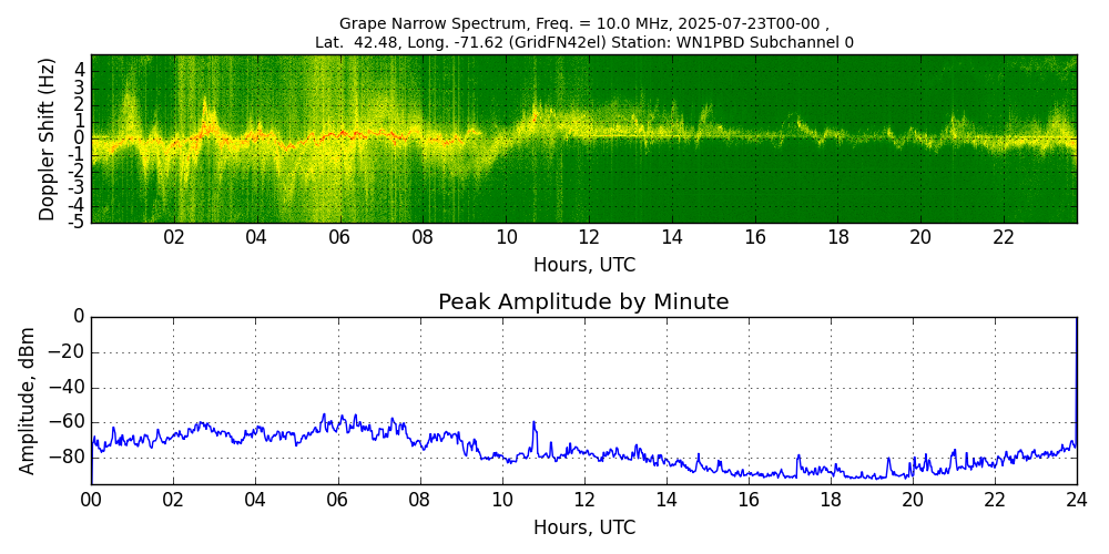 Graph for Observation Unavailable