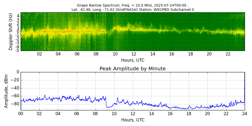 Graph for Observation Unavailable
