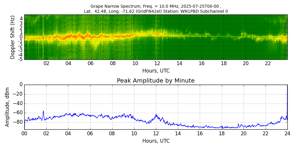 Graph for Observation Unavailable