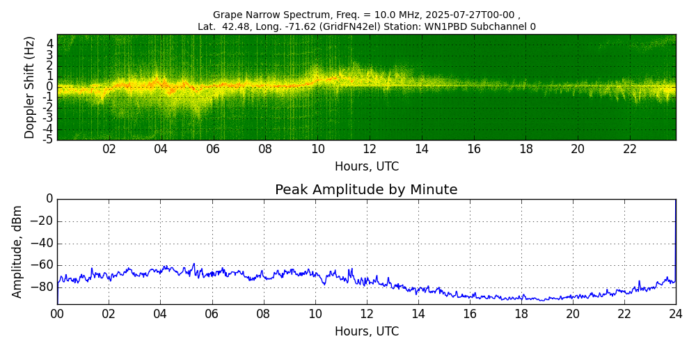 Graph for Observation Unavailable