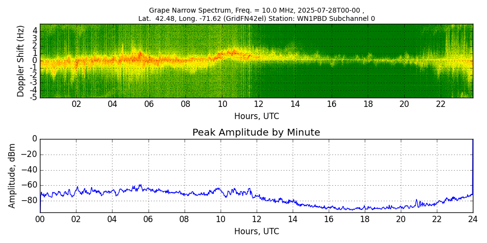 Graph for Observation Unavailable
