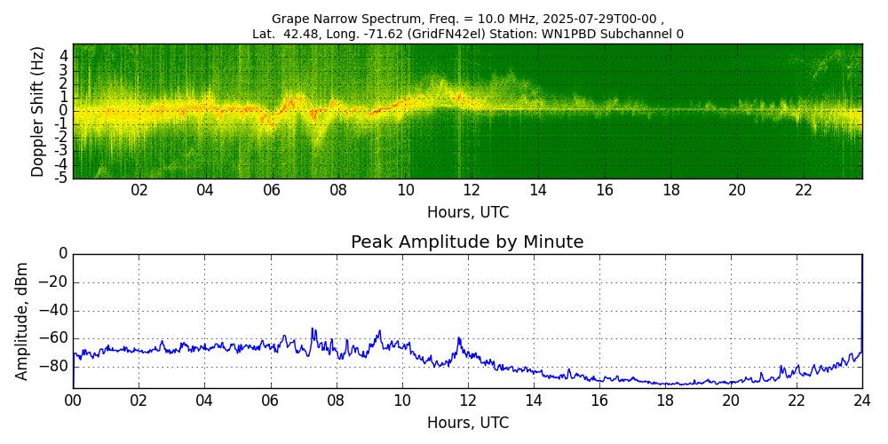 Graph for Observation Unavailable