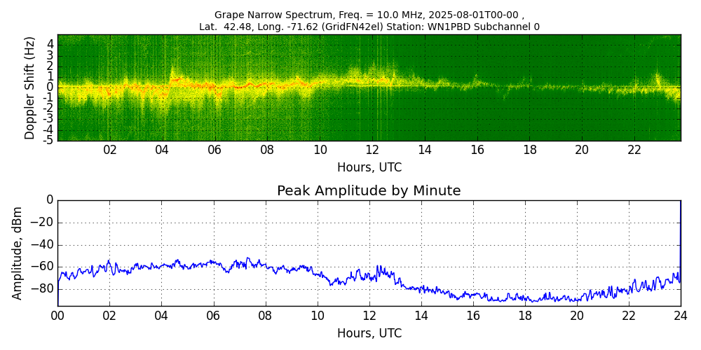 Graph for Observation Unavailable