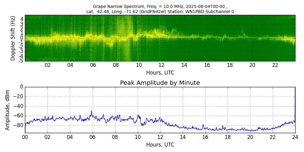 Graph for Observation Unavailable