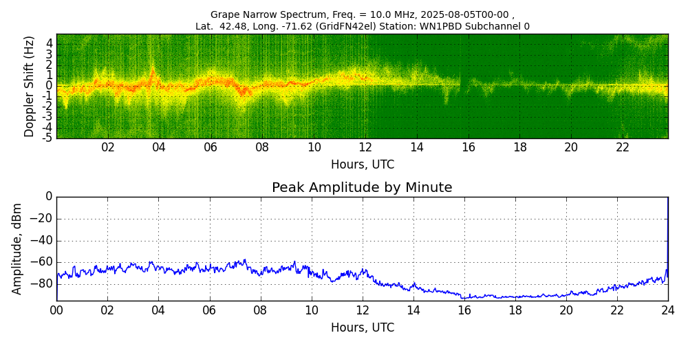 Graph for Observation Unavailable