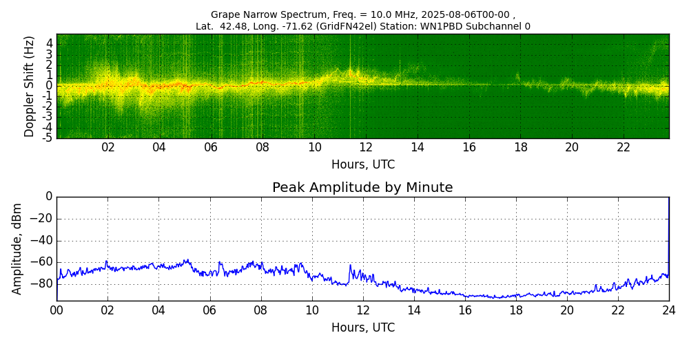 Graph for Observation Unavailable