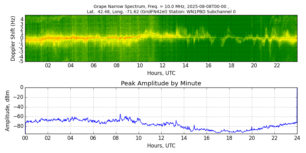 Graph for Observation Unavailable