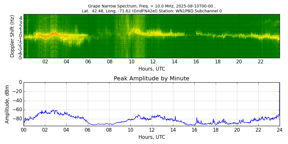 Graph for Observation Unavailable