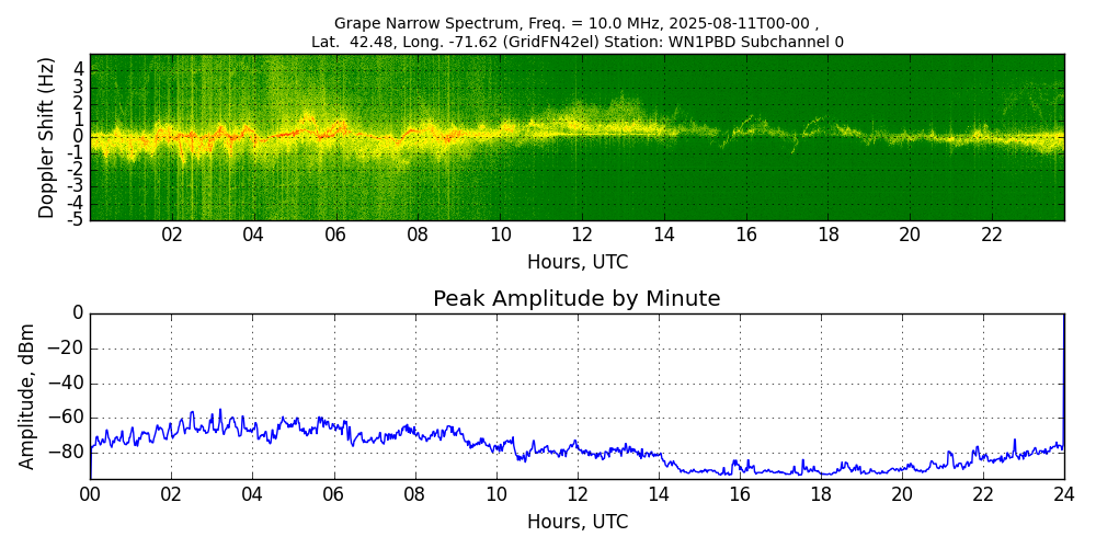 Graph for Observation Unavailable