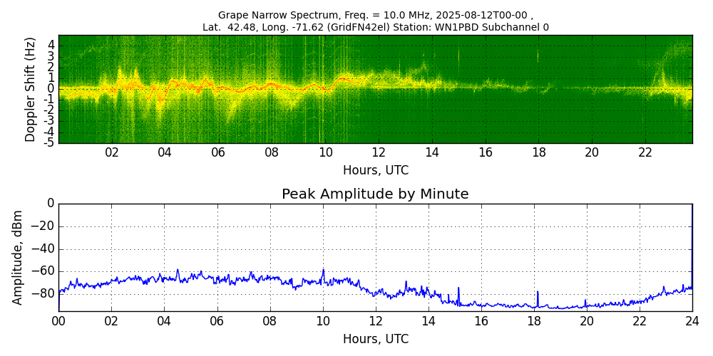 Graph for Observation Unavailable