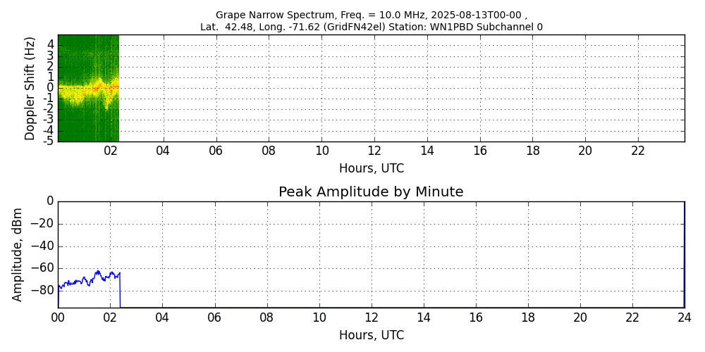 Graph for Observation Unavailable
