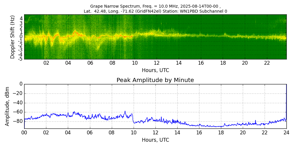 Graph for Observation Unavailable