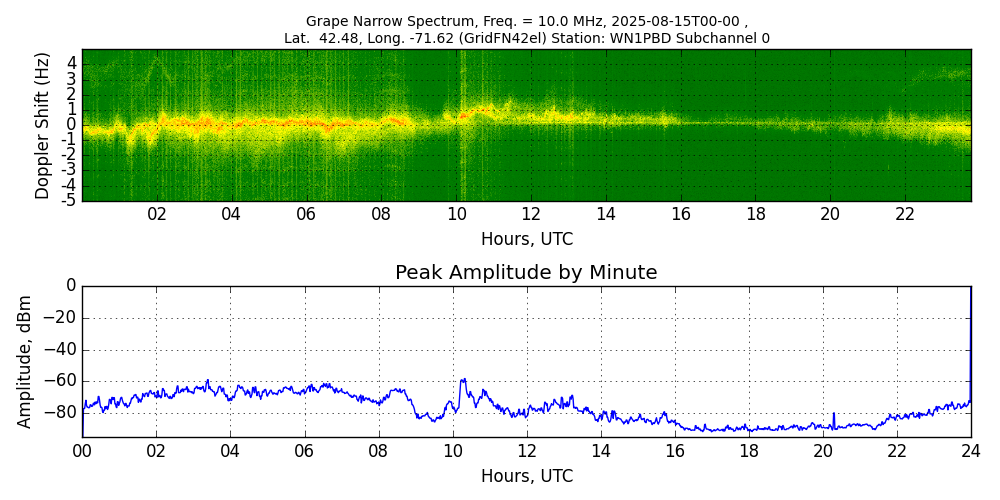 Graph for Observation Unavailable