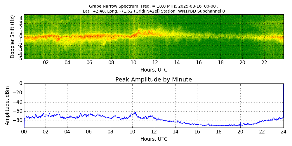 Graph for Observation Unavailable