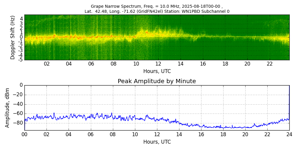 Graph for Observation Unavailable