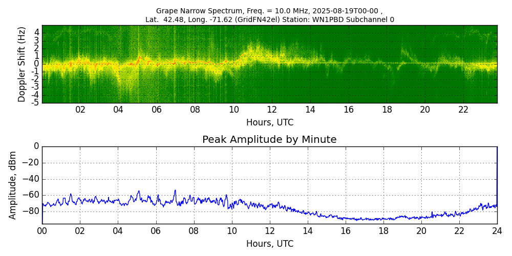 Graph for Observation Unavailable
